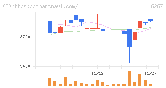 ゼネラルパッカー(6267)の日足チャート
