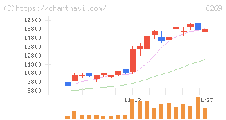 三井海洋開発(6269)の日足チャート