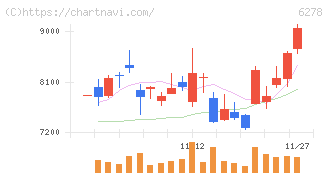 ユニオンツール(6278)の日足チャート