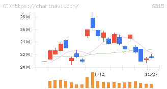 ＴＯＷＡ(6315)の日足チャート