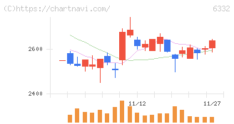 月島ホールディングス(6332)の日足チャート