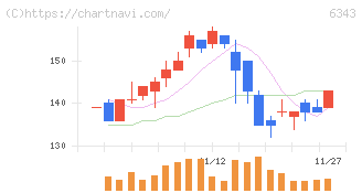 フリージア・マクロス(6343)の日足チャート