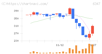 プラコー(6347)の日足チャート