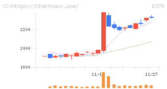 レイズネクスト(6379)の日足チャート