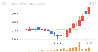 オリエンタルチエン工業(6380)の日足チャート
