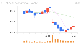 加藤製作所(6390)の日足チャート