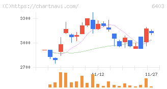 水道機工(6403)の日足チャート