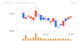 ＳＡＮＫＹＯ(6417)の日足チャート