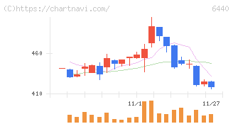 ＪＵＫＩ(6440)の日足チャート