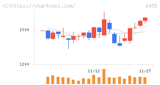 新晃工業(6458)の日足チャート