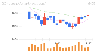 大和冷機工業(6459)の日足チャート