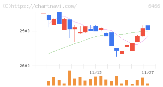 ＴＶＥ(6466)の日足チャート
