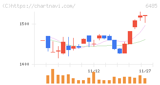 前澤給装工業(6485)の日足チャート