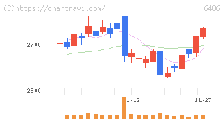 イーグル工業(6486)の日足チャート