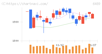 前澤工業(6489)の日足チャート