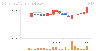 ハマイ(6497)の日足チャート