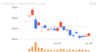 明電舎(6508)の日足チャート