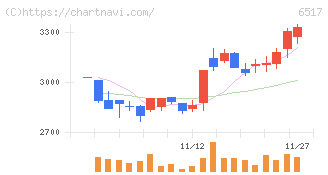 デンヨー(6517)の日足チャート