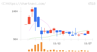 三相電機(6518)の日足チャート
