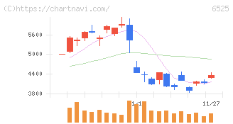 ＫＯＫＵＳＡＩ　ＥＬＥＣＴＲＩＣ(6525)の日足チャート