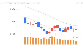 ベイカレント(6532)の日足チャート