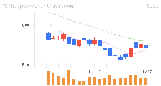 アイモバイル(6535)の日足チャート
