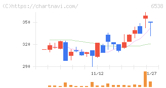 ディスラプターズ(6538)の日足チャート