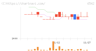 ＦＣホールディングス(6542)の日足チャート