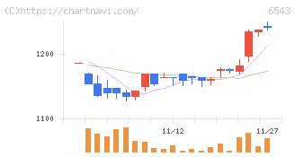 日宣(6543)の日足チャート