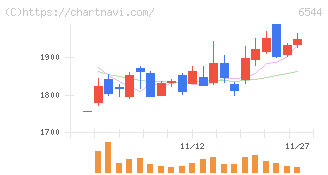 ジャパンエレベーターサービスホールディングス(6544)の日足チャート