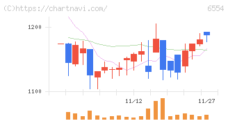エスユーエス(6554)の日足チャート