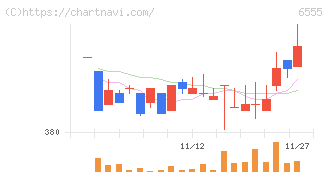 ＭＳ＆Ｃｏｎｓｕｌｔｉｎｇ(6555)の日足チャート