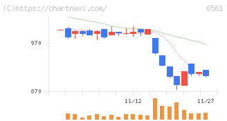 ＨＡＮＡＴＯＵＲ　ＪＡＰＡＮ(6561)の日足チャート