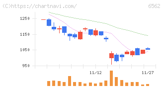 ジーニー(6562)の日足チャート