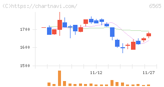 ＡＢホテル(6565)の日足チャート