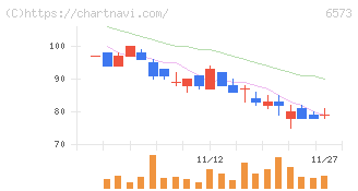 アジャイルメディア・ネットワーク(6573)の日足チャート