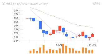 コンヴァノ(6574)の日足チャート