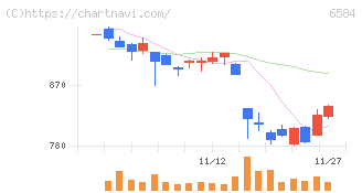 三桜工業(6584)の日足チャート