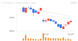 東芝テック(6588)の日足チャート