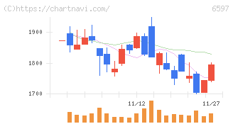 ＨＰＣシステムズ(6597)の日足チャート