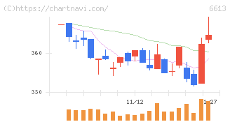 ＱＤレーザ(6613)の日足チャート