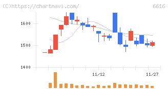 トレックス・セミコンダクター(6616)の日足チャート