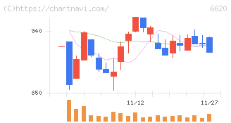 宮越ホールディングス(6620)の日足チャート