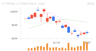ダイヘン(6622)の日足チャート