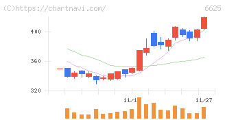 ＪＡＬＣＯホールディングス(6625)の日足チャート