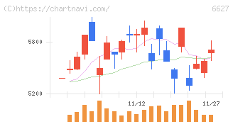 テラプローブ(6627)の日足チャート
