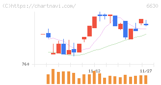 ヤーマン(6630)の日足チャート