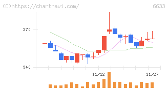 ＣＧＳホールディングス(6633)の日足チャート