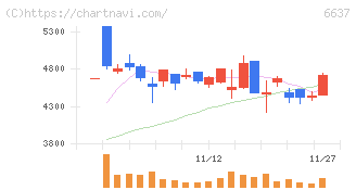 寺崎電気産業(6637)の日足チャート