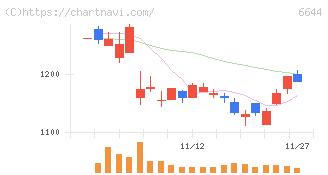 大崎電気工業(6644)の日足チャート